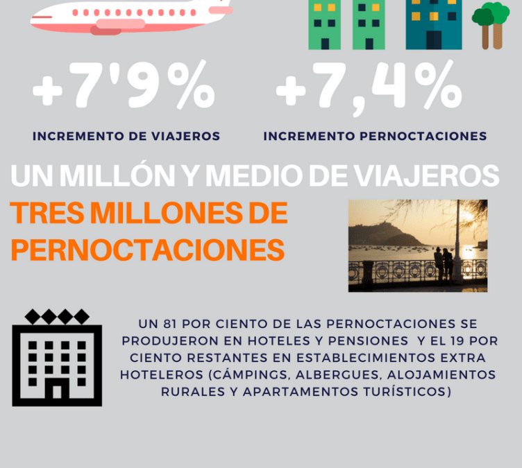 Euskadi supera los tres millones de pernoctaciones en la primera mitad de 2017